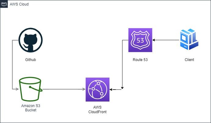 How to host a static website using AWS S3 and CloudFront - Part 1.