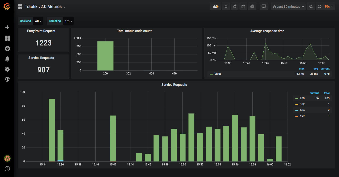 Cómo explotar las métricas de Traefik 2.2 con InfluxDB y Grafana