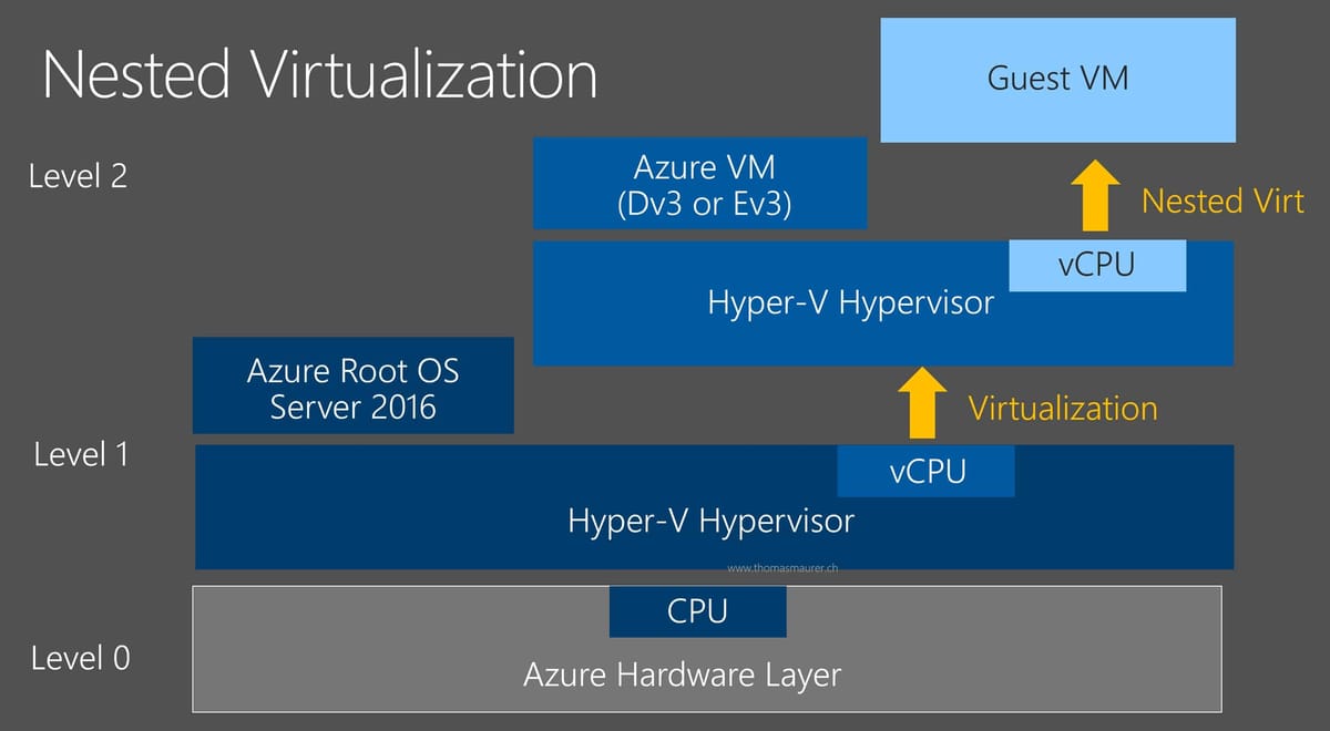 Pique #23: Cómo correr una VM con virtualización aninada en Hyper-V