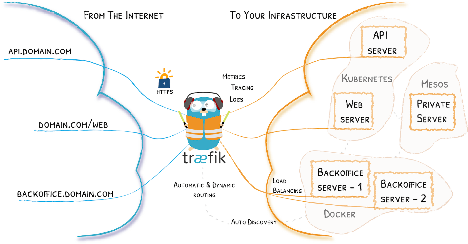 Cómo habilitar la redirección hacia https en Traefik 2.1.x