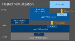 Pique #23: Cómo correr una VM con virtualización aninada en Hyper-V